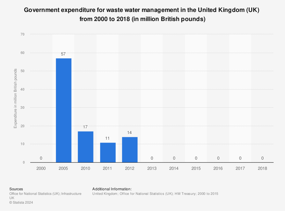 Statistic: Government expenditure for waste water management in the United Kingdom (UK)  from 2000 to 2018 (in million British pounds) | Statista