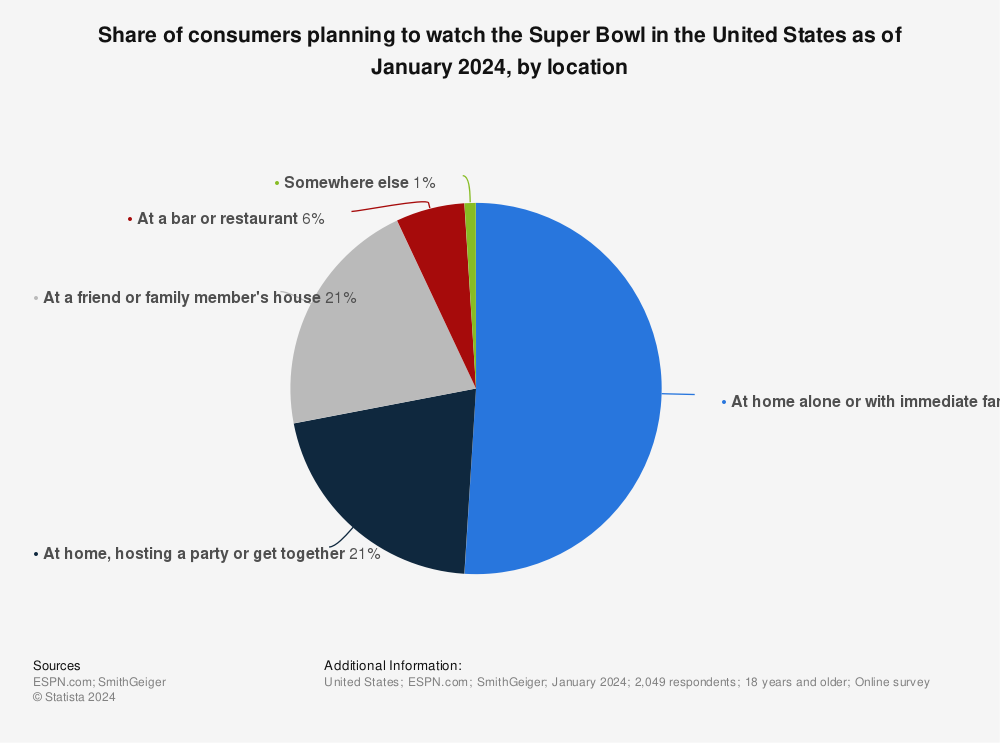 Statistic: Share of consumers planning to watch the Super Bowl in the United States as of January 2022, by place | Statista