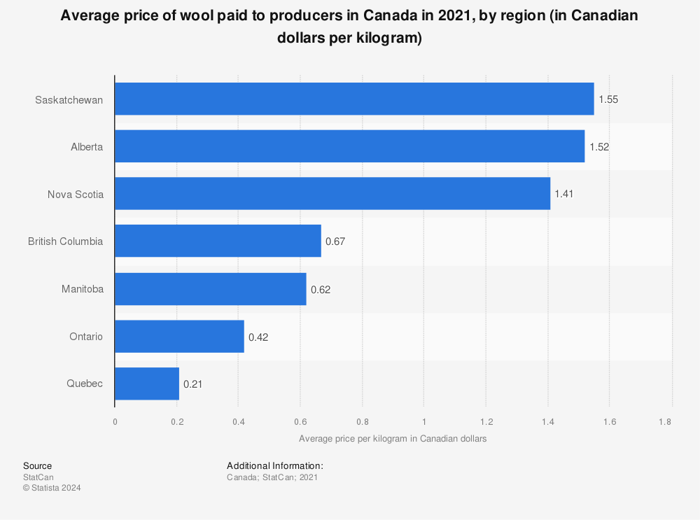 Statistic: Average price of wool paid to producers in Canada in 2021, by region (in Canadian dollars per kilogram) | Statista