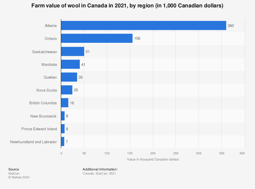 Statistic: Farm value of wool in Canada in 2020, by region (in 1,000 Canadian dollars) | Statista