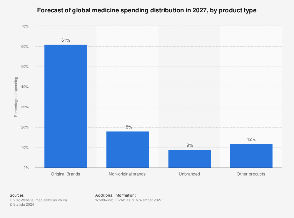 Statistic: Forecast of global medicine spending distribution in 2027, by product type | Statista