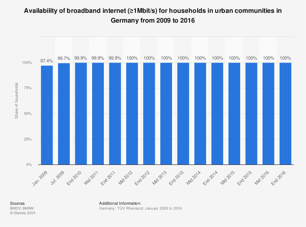 Statistic: Availability of broadband internet (≥1Mbit/s) for households in urban communities in Germany from 2009 to 2016 | Statista