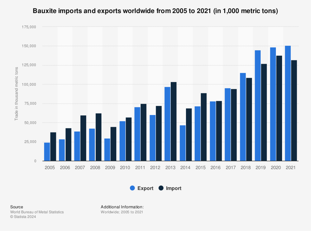 Statistic: Bauxite imports and exports worldwide from 2005 to 2021 (in 1,000 metric tons) | Statista