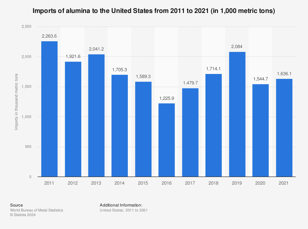 Statistic: Imports of alumina to the United States from 2011 to 2021 (in 1,000 metric tons) | Statista