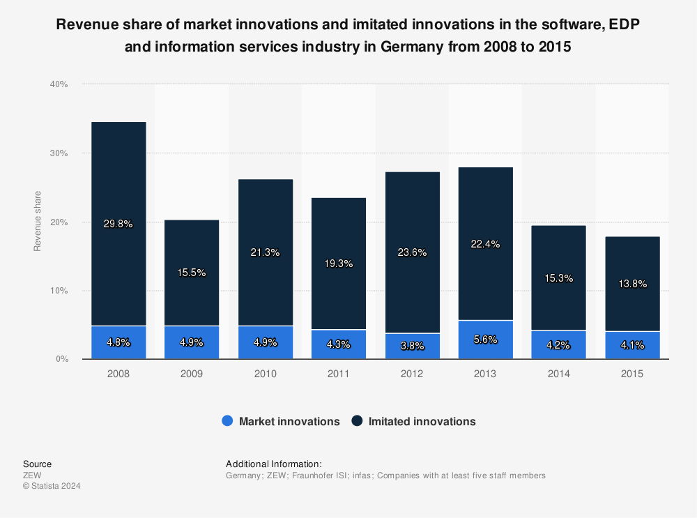 Statistic: Revenue share of market innovations and imitated innovations in the software, EDP and information services industry in Germany from 2008 to 2015 | Statista