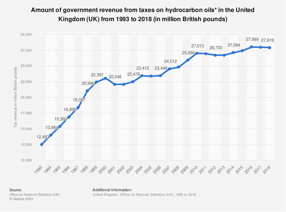 Statistic: Amount of government revenue from taxes on hydrocarbon oils* in the United Kingdom (UK) from 1993 to 2018 (in million British pounds) | Statista