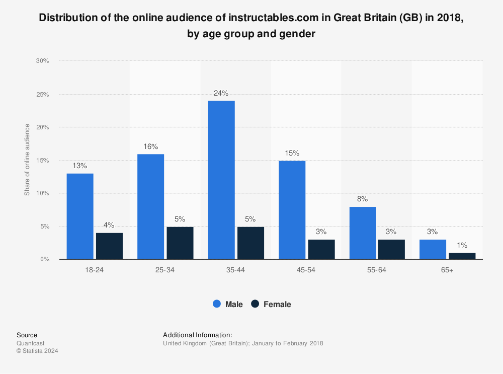 Statistic: Distribution of the online audience of instructables.com in Great Britain (GB) in 2018, by age group and gender | Statista