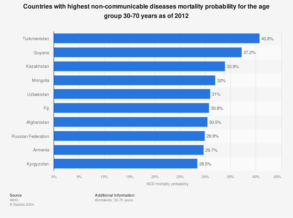 Statistic: Countries with highest non-communicable diseases mortality probability for the age group 30-70 years as of 2012 | Statista