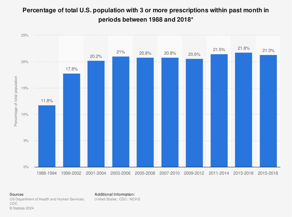 Statistic: Percentage of total U.S. population with 3 or more prescriptions within past month in periods between 1988 and 2018* | Statista