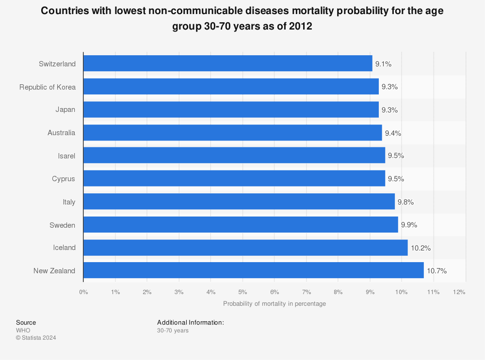 Statistic: Countries with lowest non-communicable diseases mortality probability for the age group 30-70 years as of 2012 | Statista