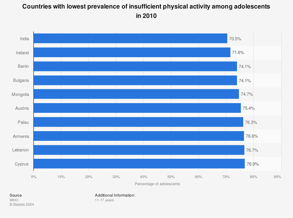Statistic: Countries with lowest prevalence of insufficient physical activity among adolescents in 2010 | Statista