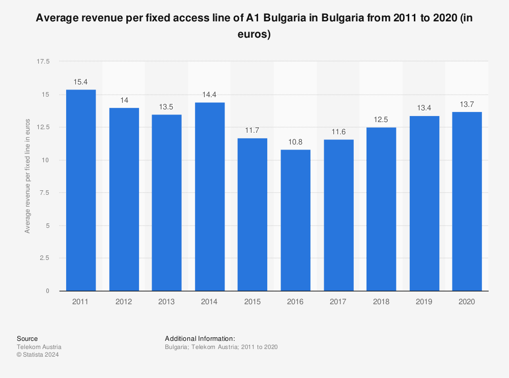 Statistic: Average revenue per fixed access line of A1 Bulgaria in Bulgaria from 2011 to 2019 (in euros) | Statista