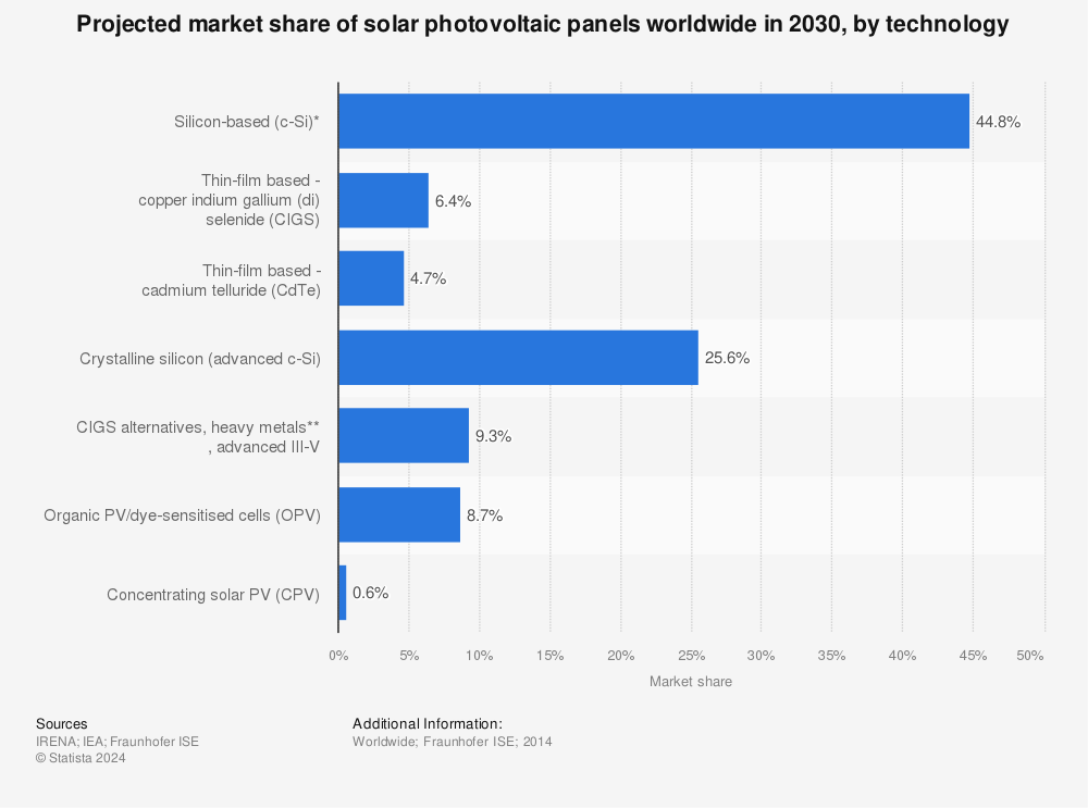 Statistic: Projected market share of solar photovoltaic panels worldwide in 2030, by technology  | Statista