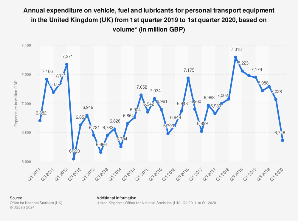 Statistic: Annual expenditure on vehicle, fuel and lubricants for personal transport equipment in the United Kingdom (UK) from 1st quarter 2019 to 1st quarter 2020, based on volume* (in million GBP) | Statista