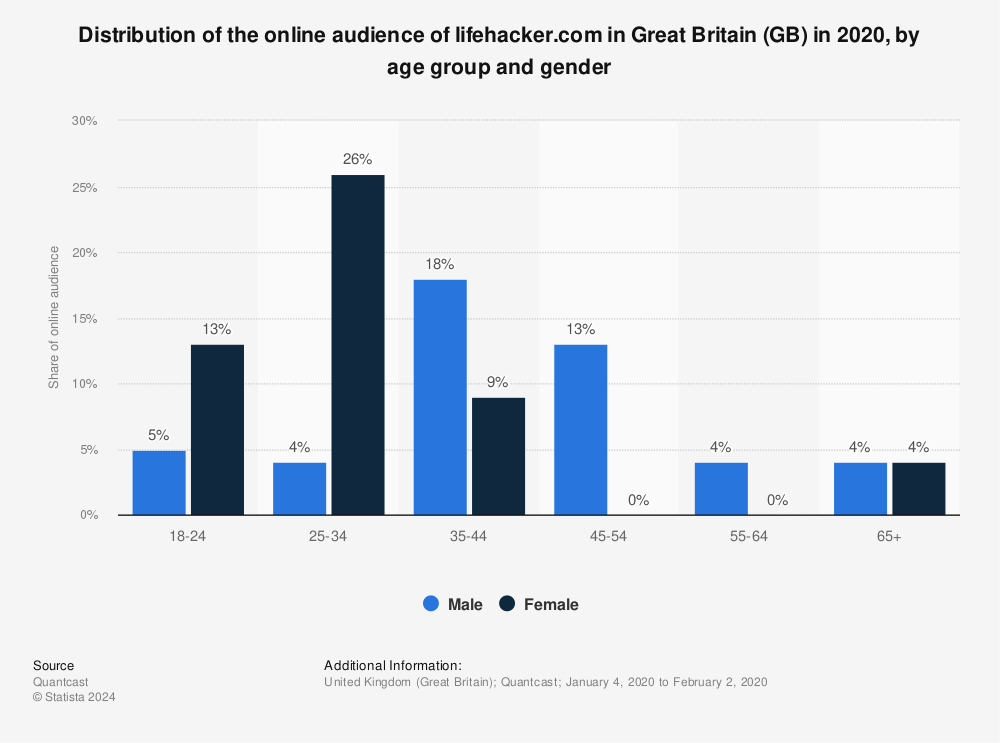 Statistic: Distribution of the online audience of lifehacker.com in Great Britain (GB) in 2020, by age group and gender | Statista