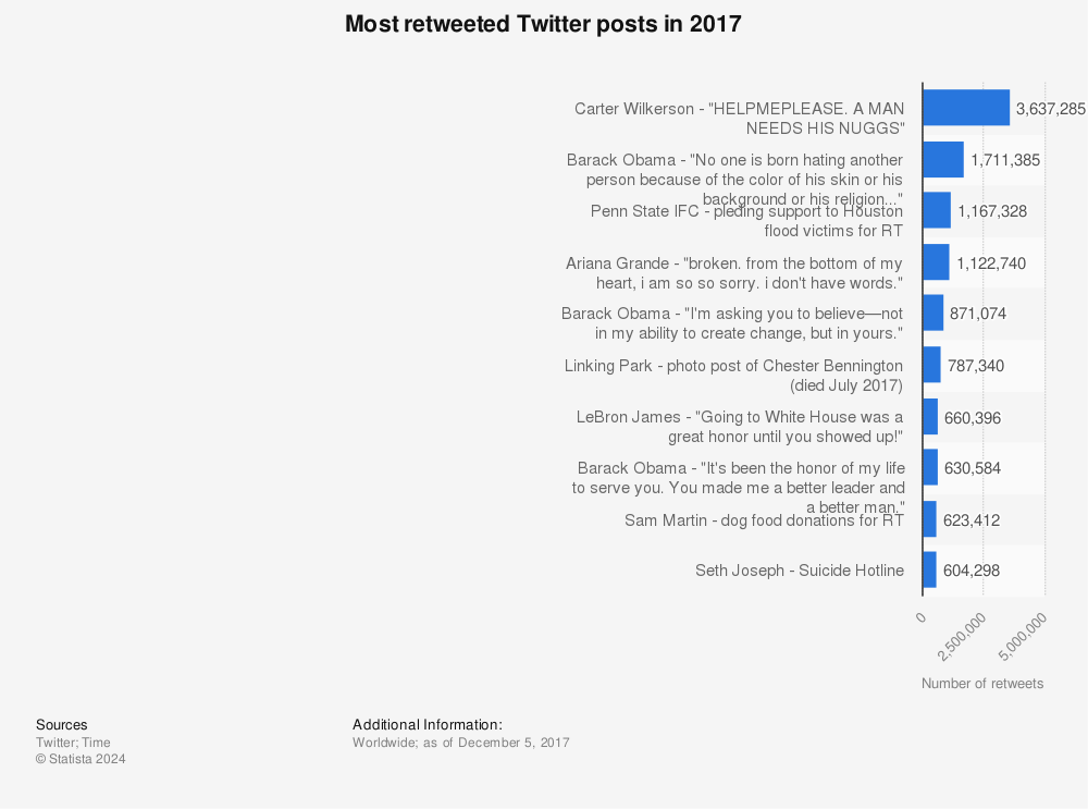 Statistic: Most retweeted Twitter posts in 2017 | Statista