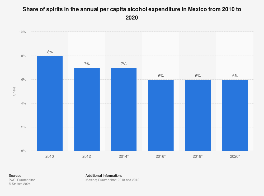 Statistic: Share of spirits in the annual per capita alcohol expenditure in Mexico from 2010 to 2020 | Statista