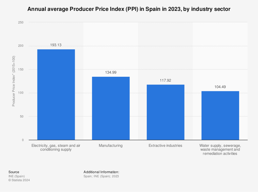Statistic: Annual average Producer Price Index (PPI) in Spain in 2021, by industry sector | Statista