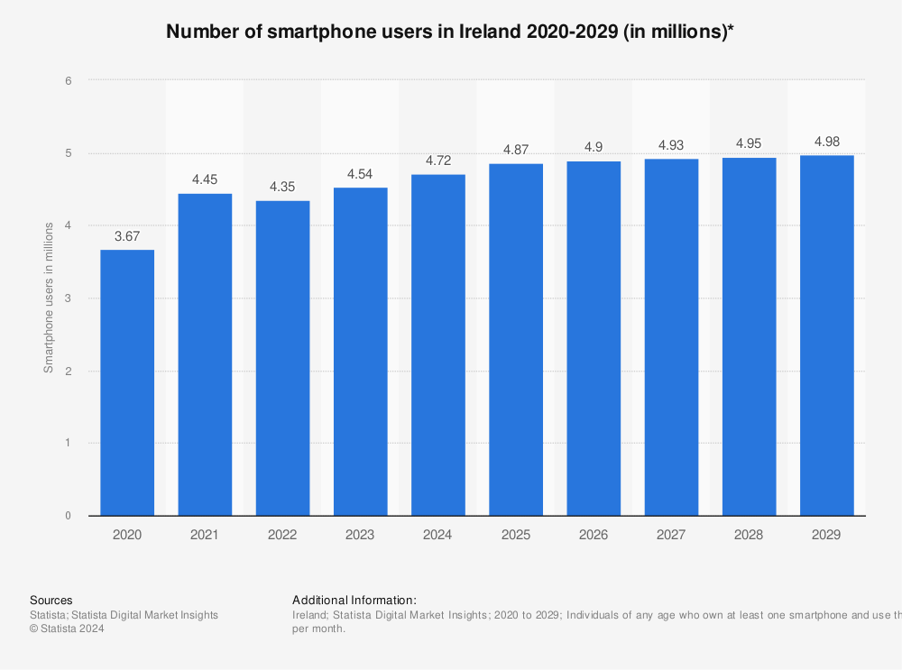 Statistic: Number of smartphone users in Ireland from 2018 to 2024 (in millions)* | Statista
