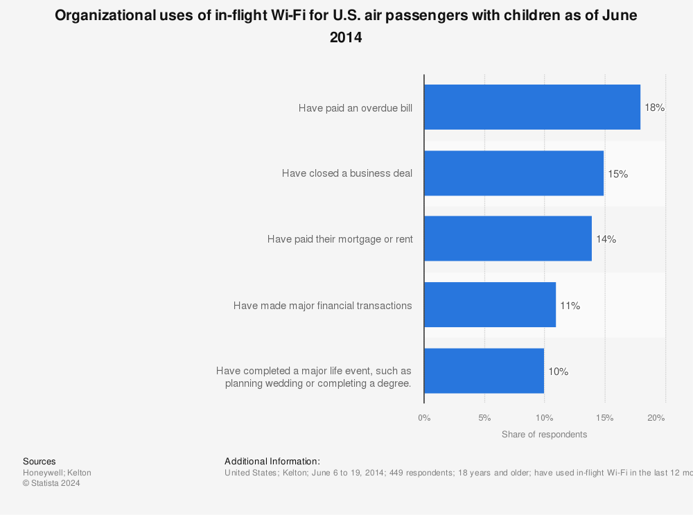 Statistic: Organizational uses of in-flight Wi-Fi for U.S. air passengers with children as of June 2014 | Statista
