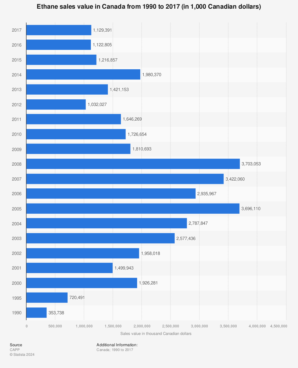 Statistic: Ethane sales value in Canada from 1990 to 2017 (in 1,000 Canadian dollars) | Statista