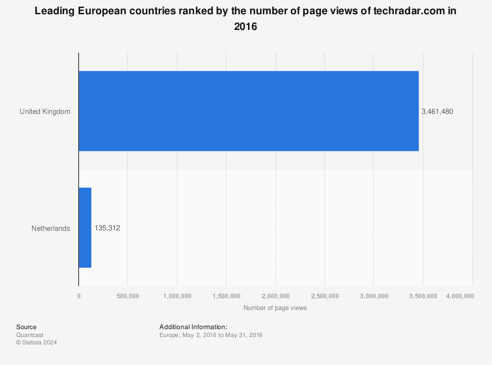 Statistic: Leading European countries ranked by the number of page views of techradar.com in 2016 | Statista