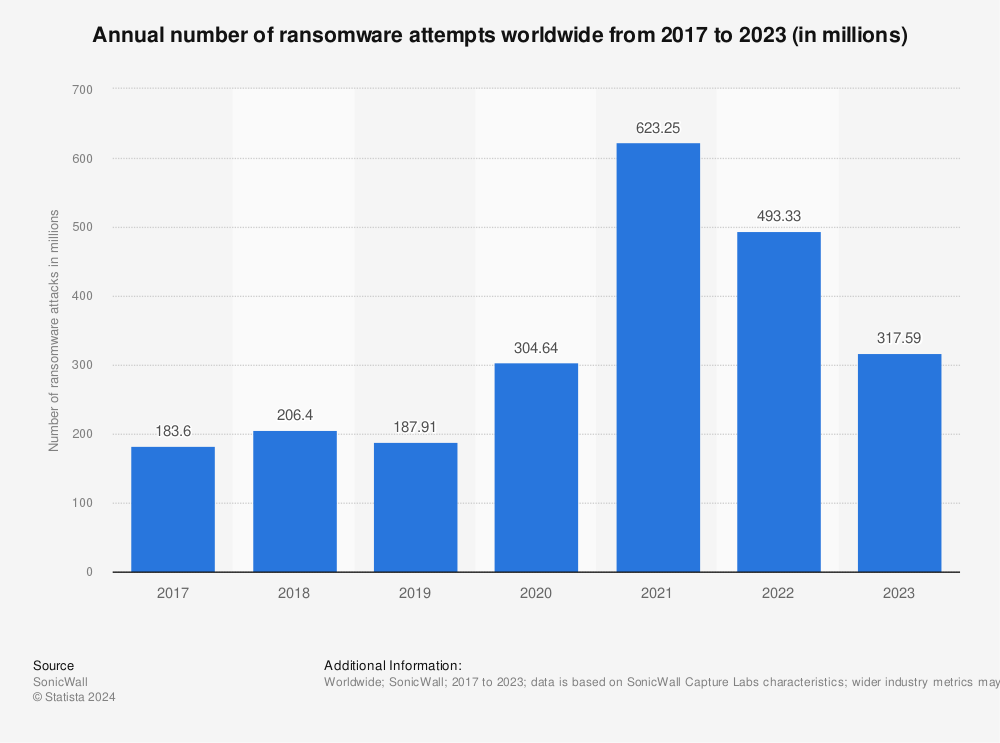 Statistic: Annual number of ransomware attempts worldwide from 2017 to 2022 (in millions) | Statista