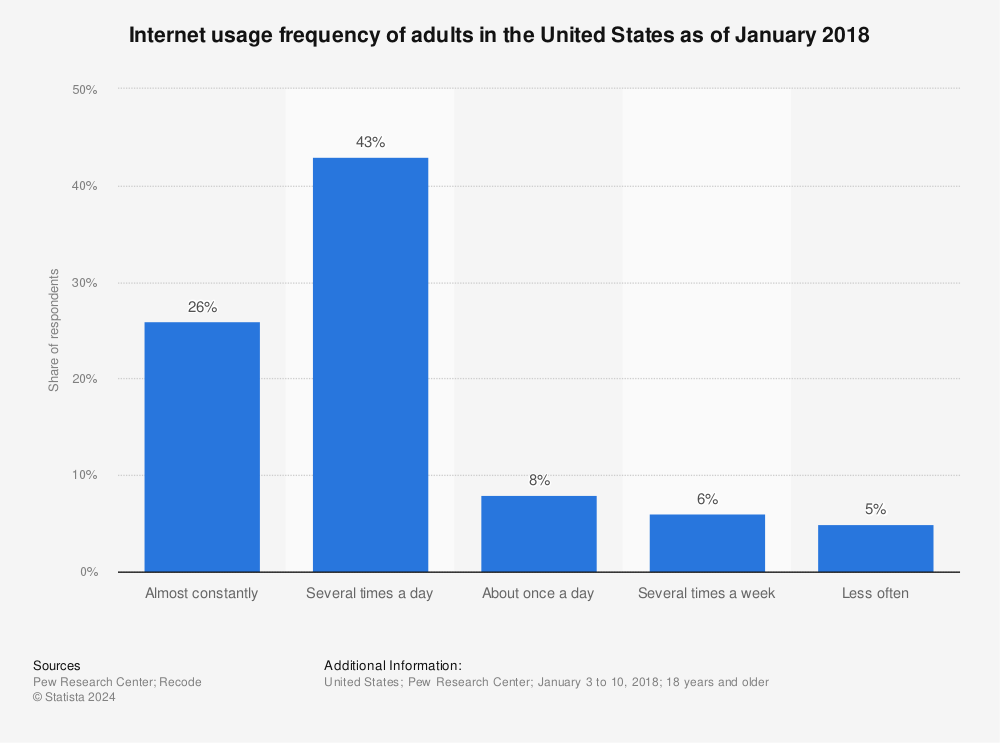 Statistic: Internet usage frequency of adults in the United States as of January 2018 | Statista