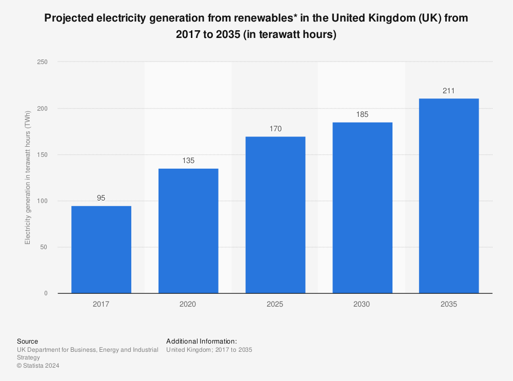 Statistic: Projected electricity generation from renewables* in the United Kingdom (UK) from 2017 to 2035 (in terawatt hours) | Statista
