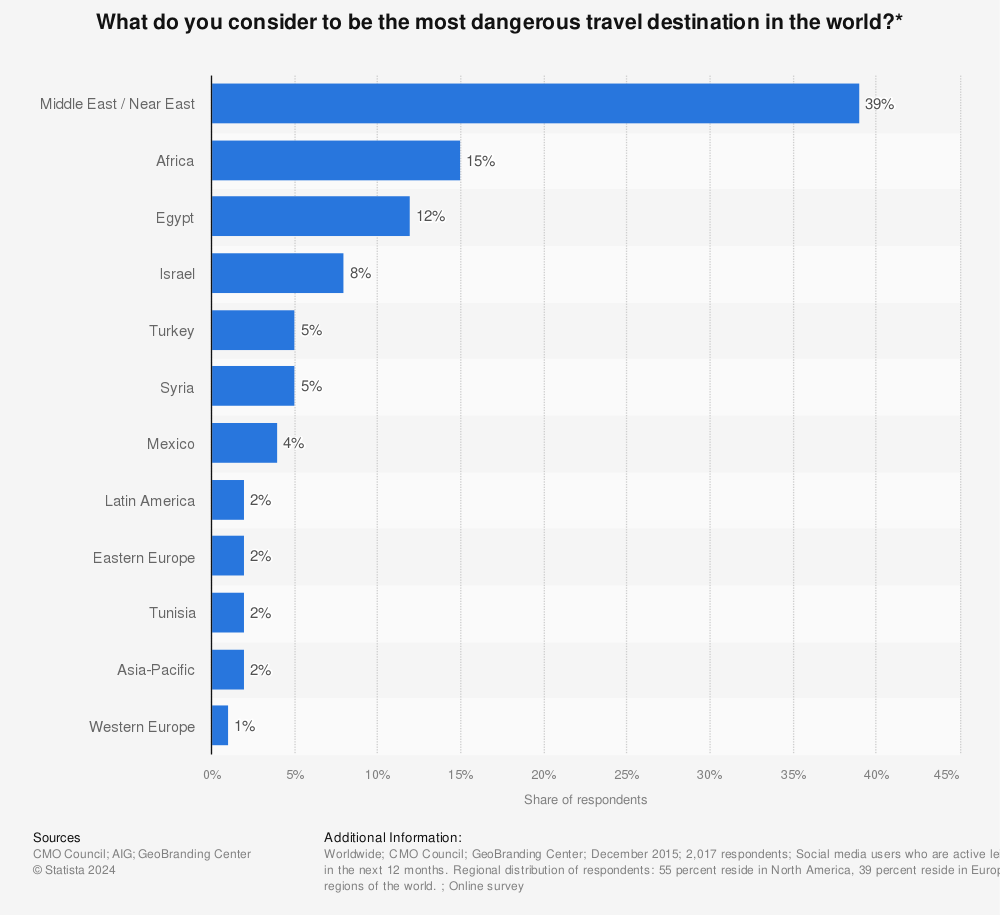 Statistic: What do you consider to be the most dangerous travel destination in the world?* | Statista