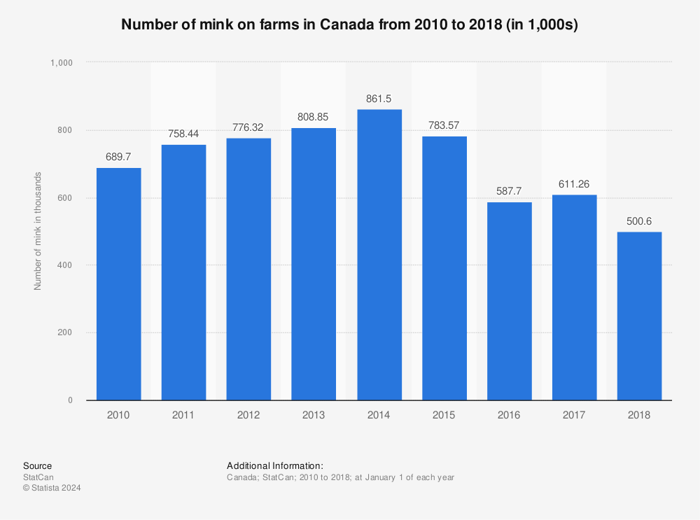 Statistic: Number of mink on farms in Canada from 2010 to 2018 (in 1,000s)  | Statista
