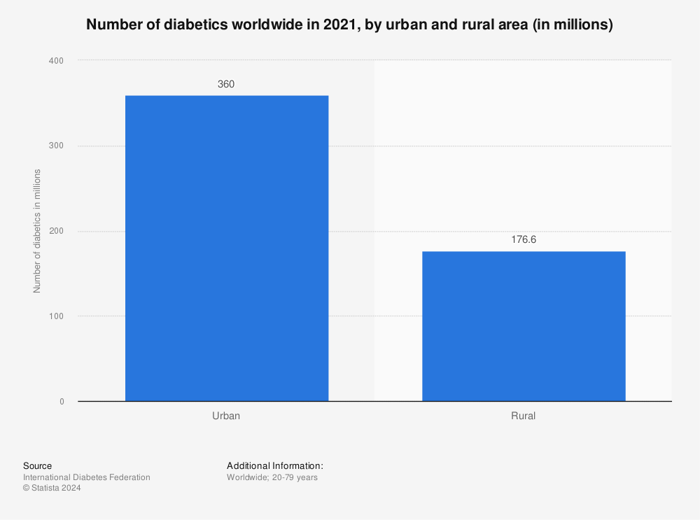 Statistic: Number of diabetics worldwide in 2021, by urban and rural area (in millions) | Statista