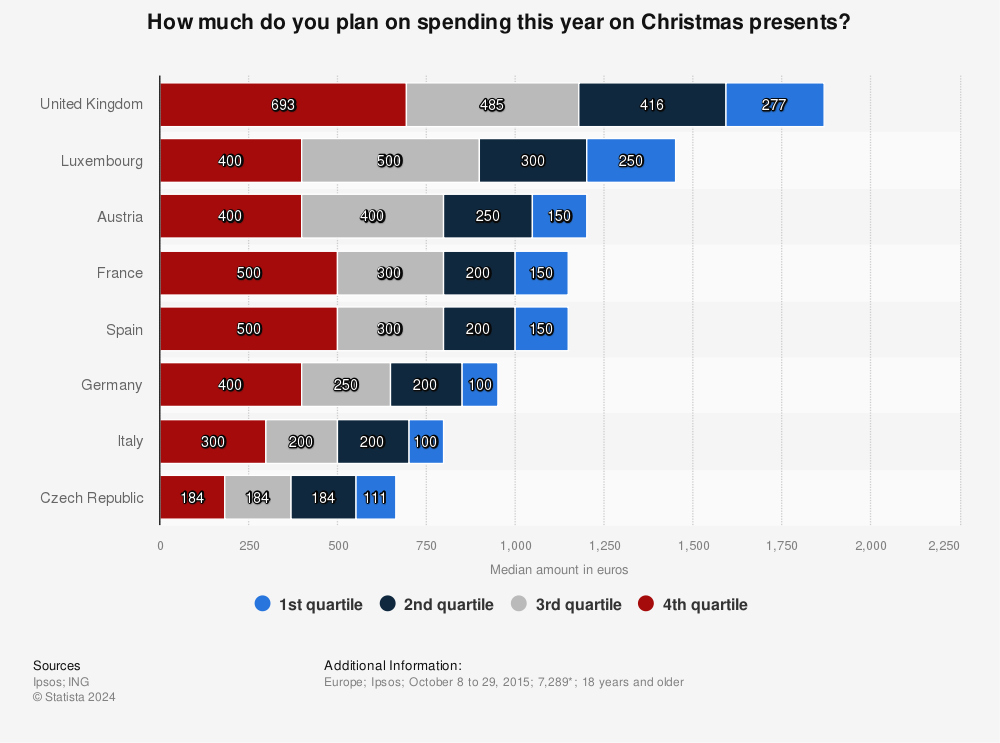 Statistic: How much do you plan on spending this year on Christmas presents? | Statista
