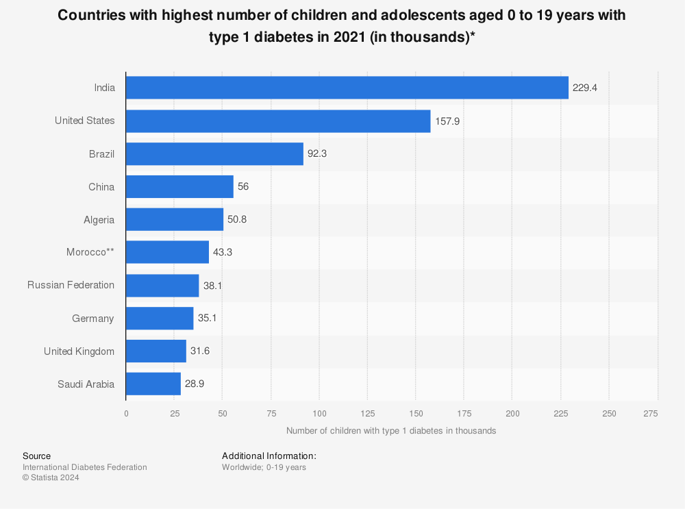 Statistic: Countries with highest number of children and adolescents aged 0 to 19 years with type 1 diabetes in 2021 (in thousands)* | Statista