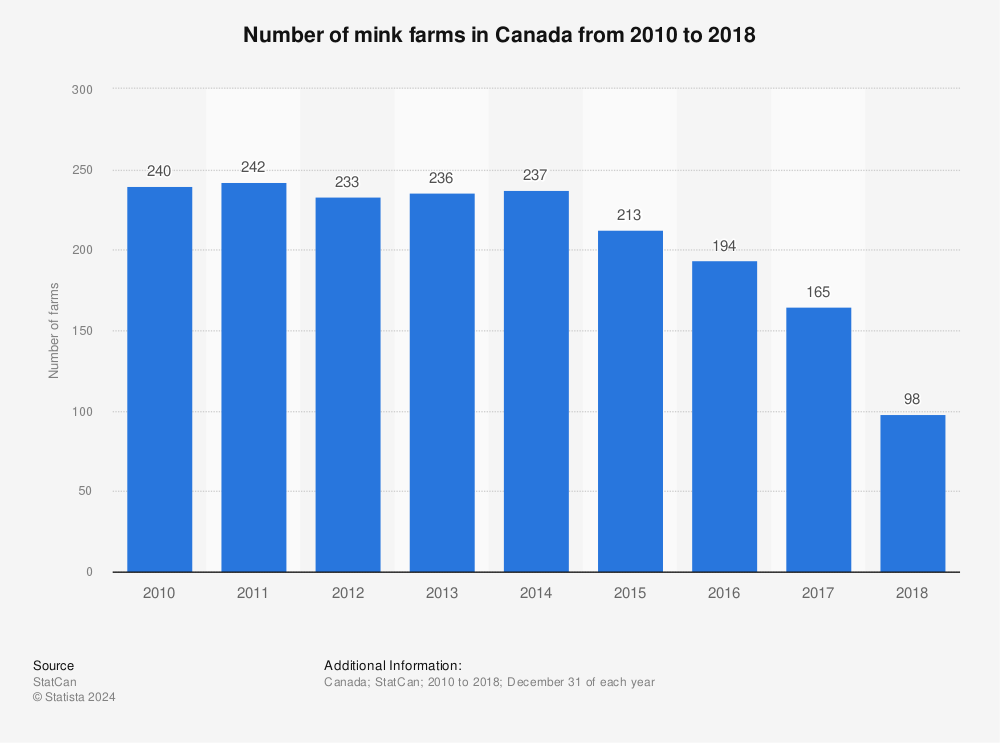 Statistic: Number of mink farms in Canada from 2010 to 2018 | Statista
