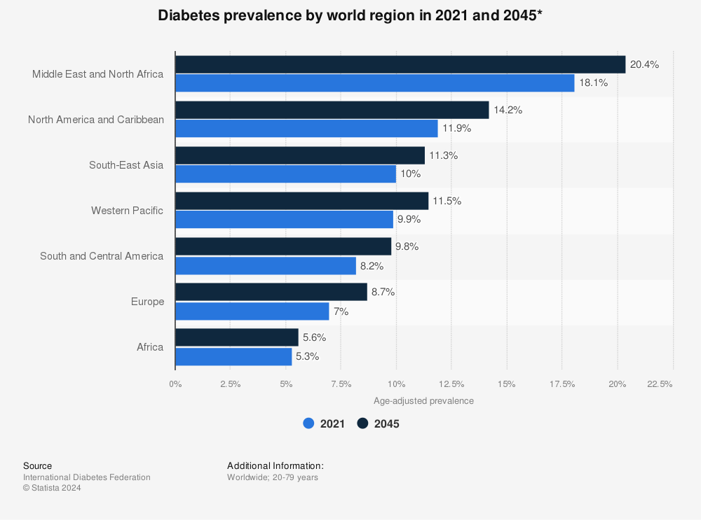Statistic: Diabetes prevalence by world region in 2021 and 2045* | Statista