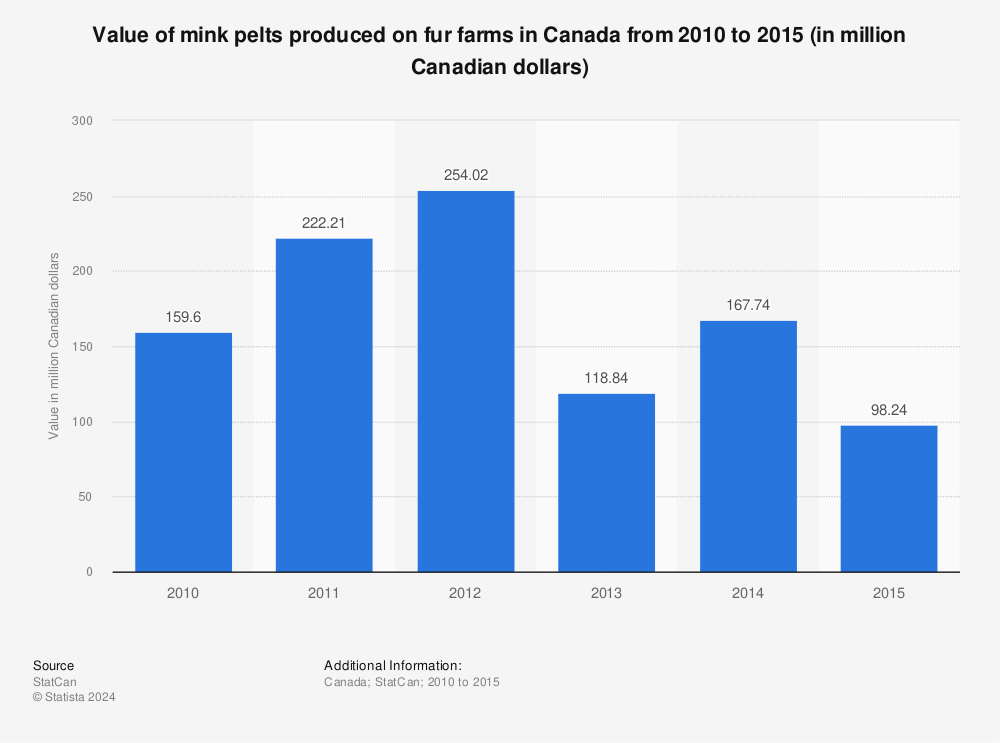 Statistic: Value of mink pelts produced on fur farms in Canada from 2010 to 2015 (in million Canadian dollars) | Statista
