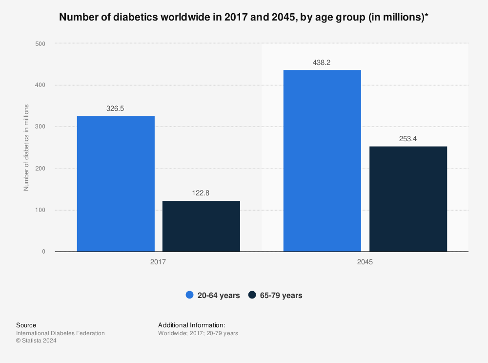 Statistic: Number of diabetics worldwide in 2017 and 2045, by age group (in millions)* | Statista