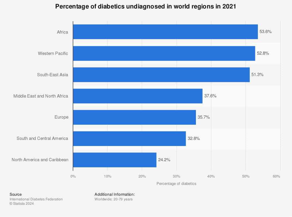 Statistic: Percentage of diabetics undiagnosed in world regions in 2021 | Statista
