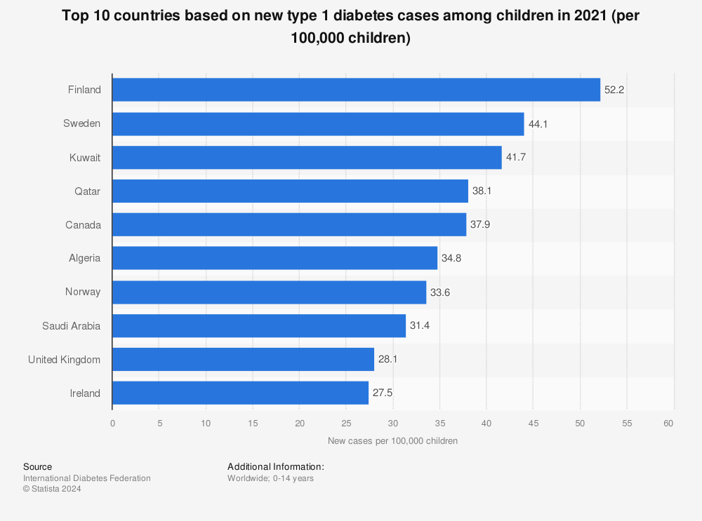 Statistic: Top 10 countries based on new type 1 diabetes cases among children in 2021 (per 100,000 children) | Statista