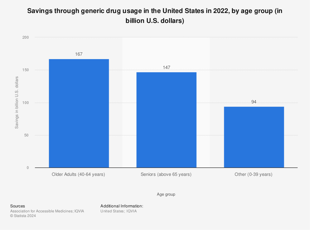 Statistic: Savings through generic drug usage in the United States in 2020, by age group* (in billion U.S. dollars) | Statista