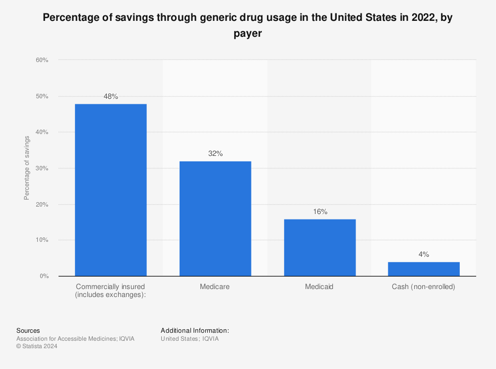 Statistic: Percentage of savings through generic drug usage in the United States in 2021, by payer | Statista