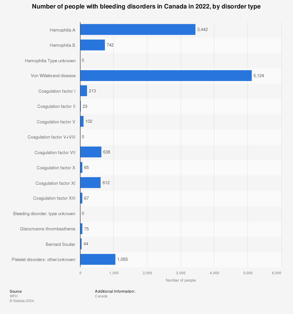 Statistic: Number of people with bleeding disorders in Canada in 2020, by disorder type | Statista
