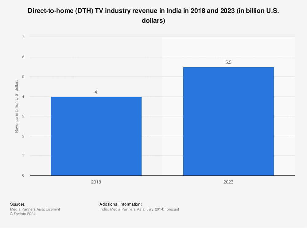 Statistic: Direct-to-home (DTH) TV industry revenue in India in 2018 and 2023 (in billion U.S. dollars) | Statista