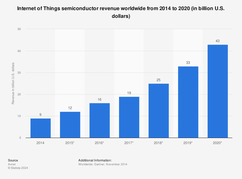 Statistic: Internet of Things semiconductor revenue worldwide from 2014 to 2020 (in billion U.S. dollars) | Statista
