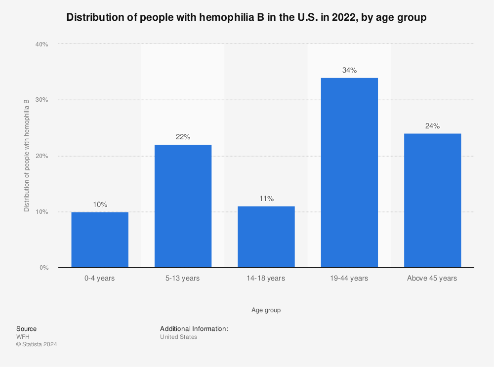 Statistic: Percentage of people with hemophilia B in the U.S. in 2020, by age group | Statista