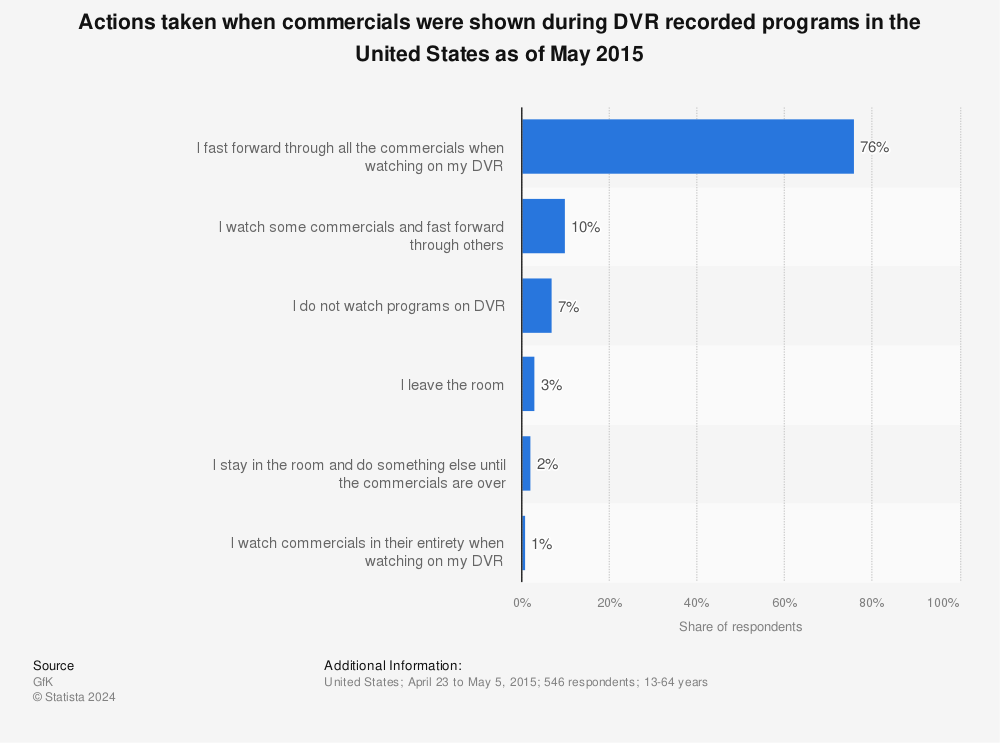 Statistic: Actions taken when commercials were shown during DVR recorded programs in the United States as of May 2015 | Statista