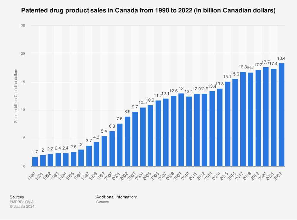Statistic: Patented drug product sales in Canada from 1990 to 2021 (in billion Canadian dollars) | Statista