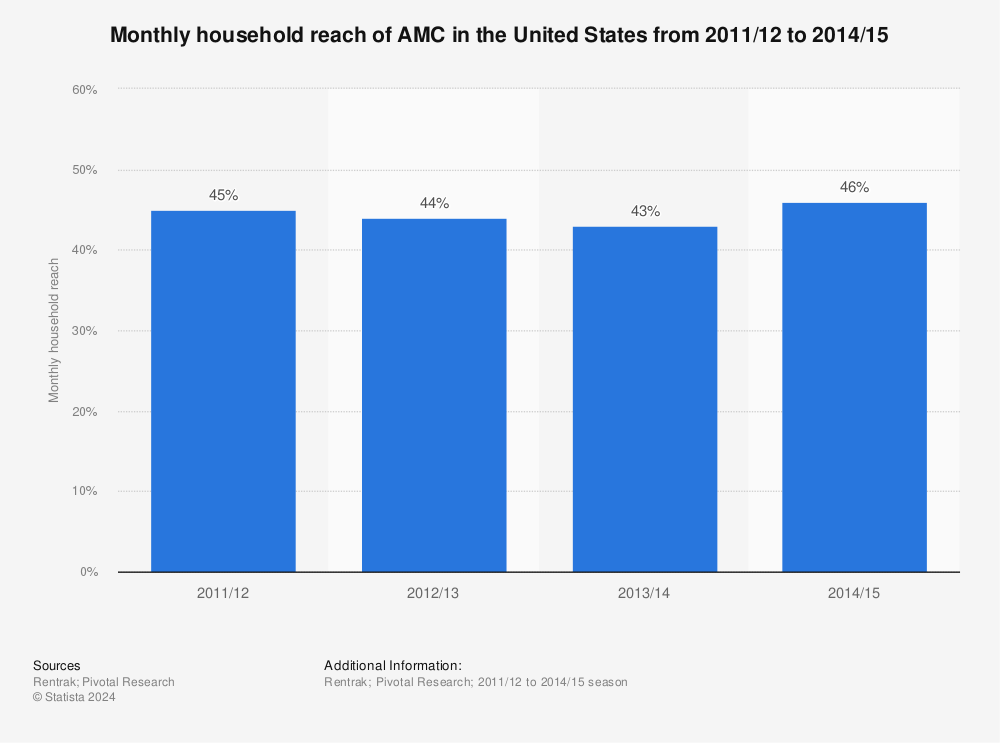 Statistic: Monthly household reach of AMC in the United States from 2011/12 to 2014/15 | Statista
