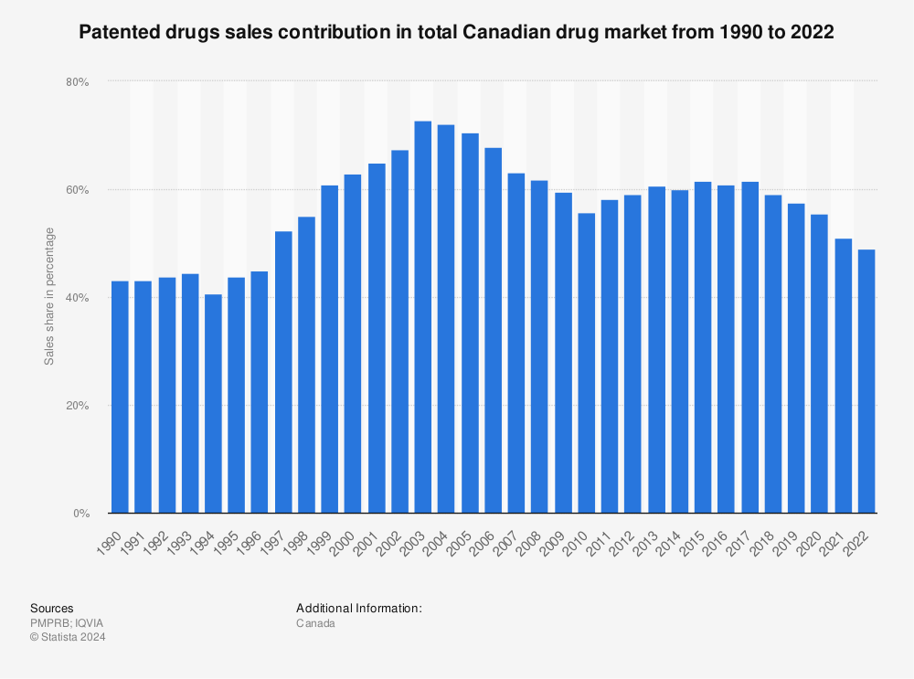 Statistic: Patented drugs sales contribution in total Canadian drug market from 1990 to 2021 | Statista